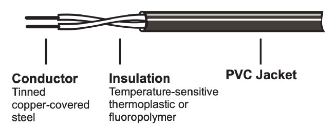 How LHS™ Linear Heat Sensing Cables Work
