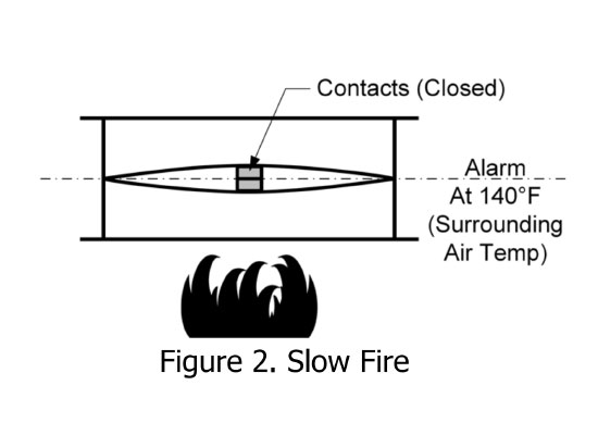 Figure 2. Slow Fire