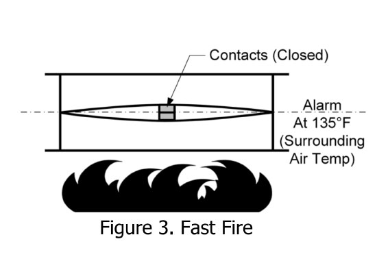 Figure 3. Fast Fire